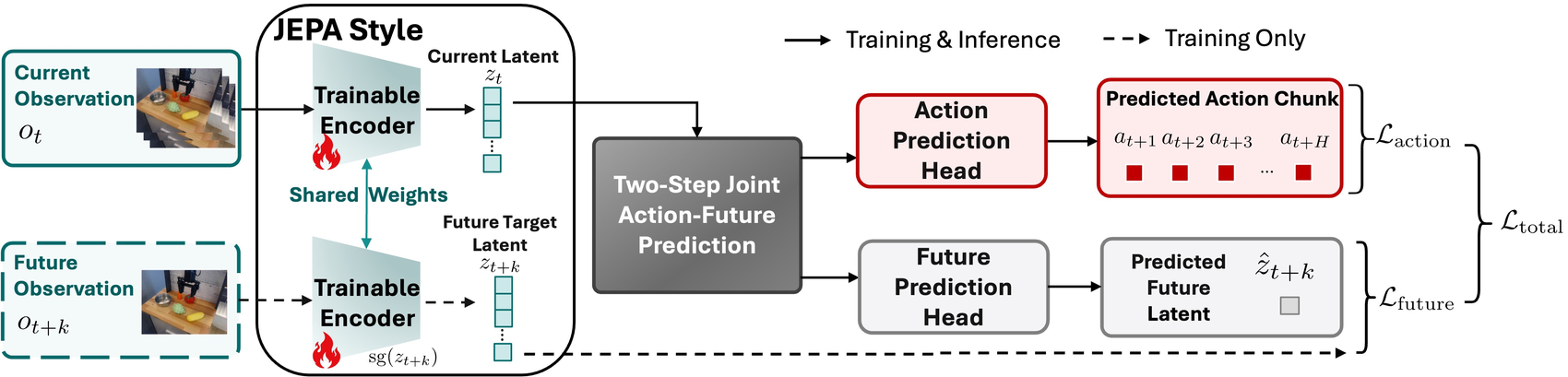Architecture with shared current and future encoders, action and future tokens, and two losses