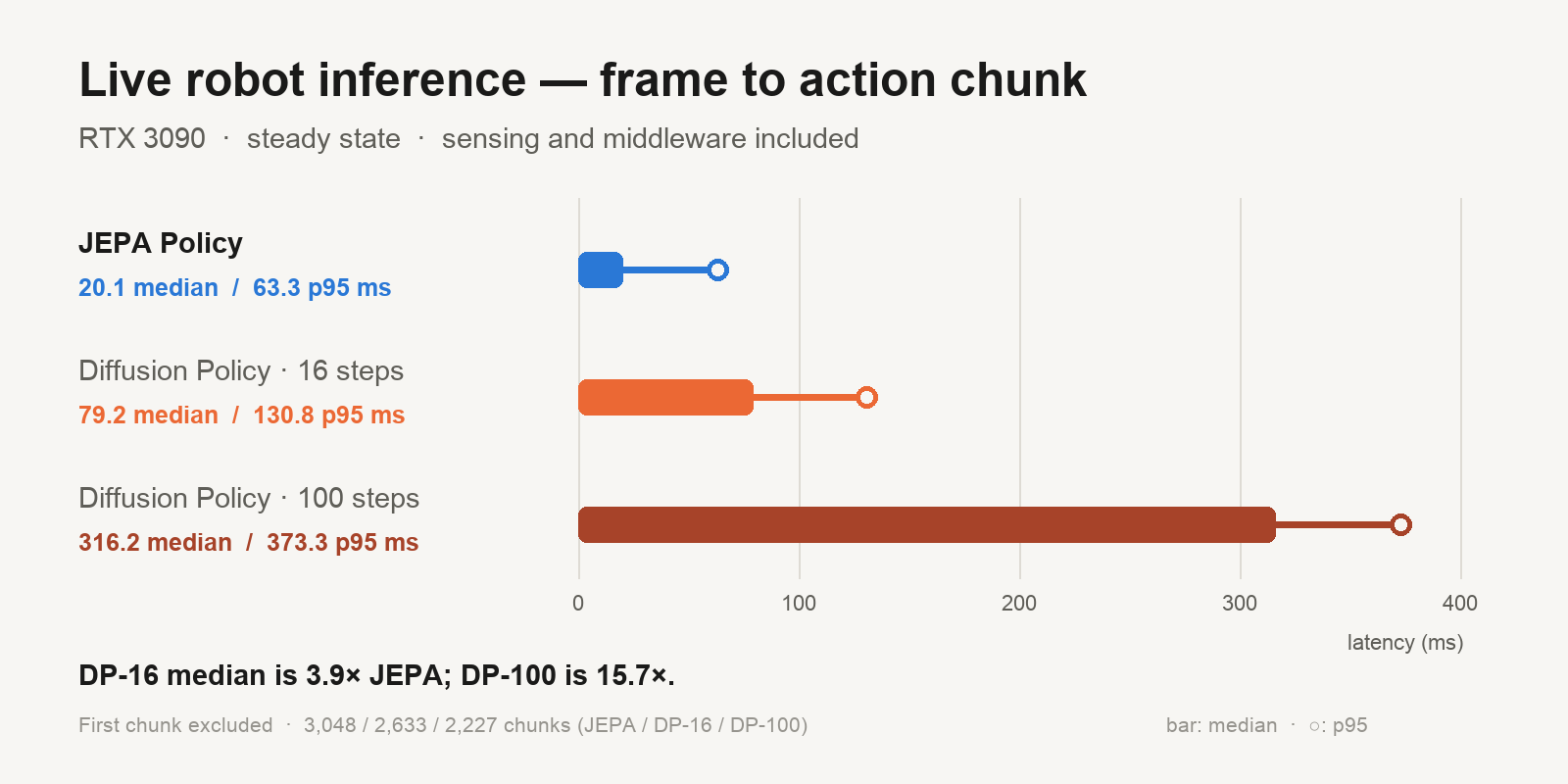 Real-robot frame-to-action-chunk latency for JEPA Policy and Diffusion Policy