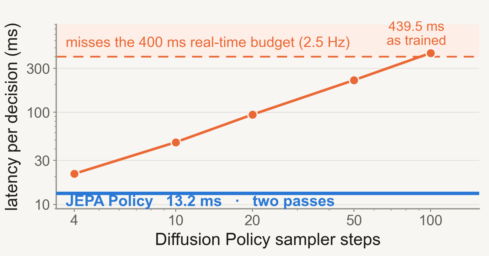 JEPA Policy model latency compared with Diffusion Policy sampler lengths