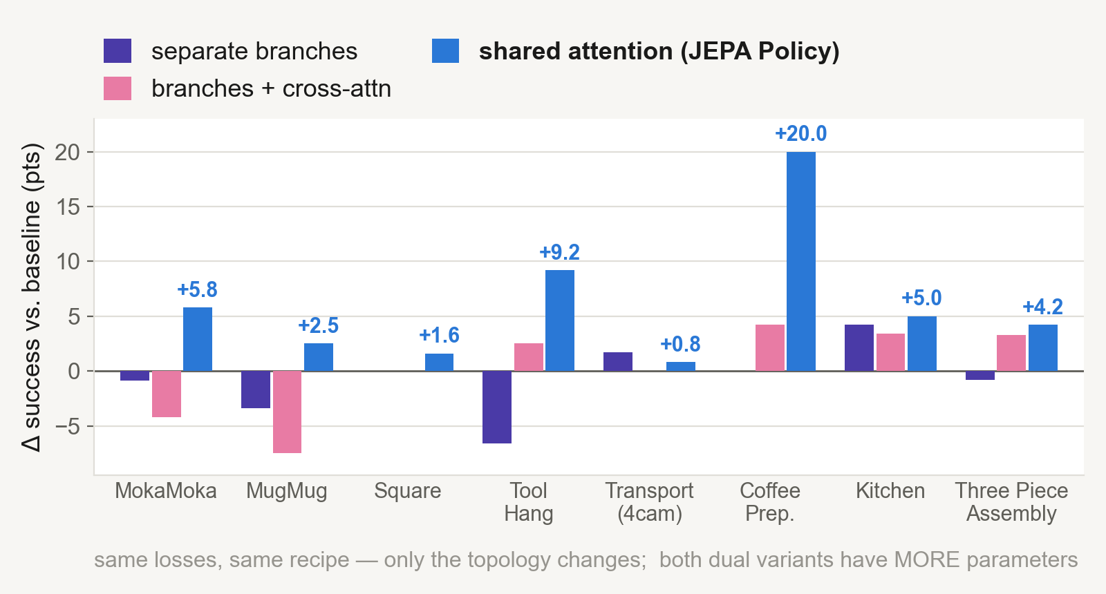 Shared versus dual-branch controlled comparison