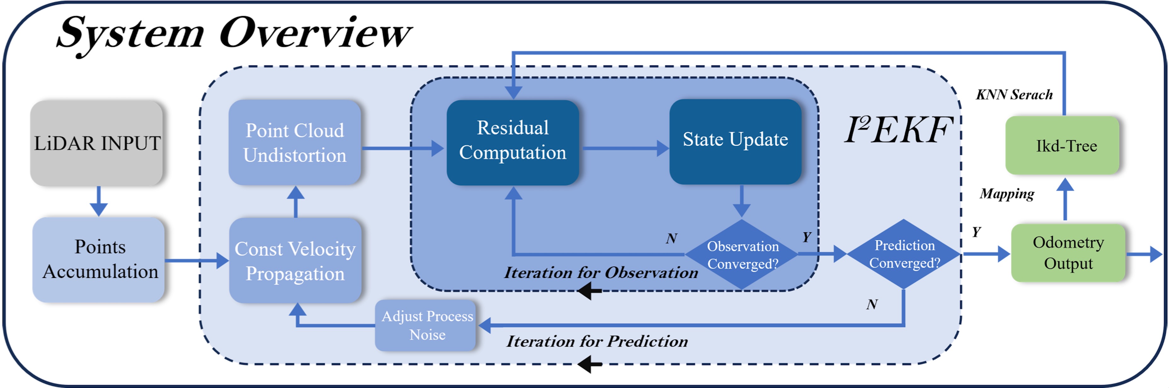 I2EKF-LO: A Dual-Iteration Extended Kalman Filter Based LiDAR Odometry