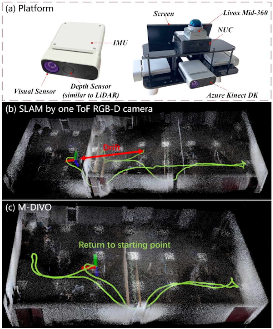 M-DIVO: Multiple ToF RGB-D Cameras-Enhanced Depth–Inertial–Visual Odometry