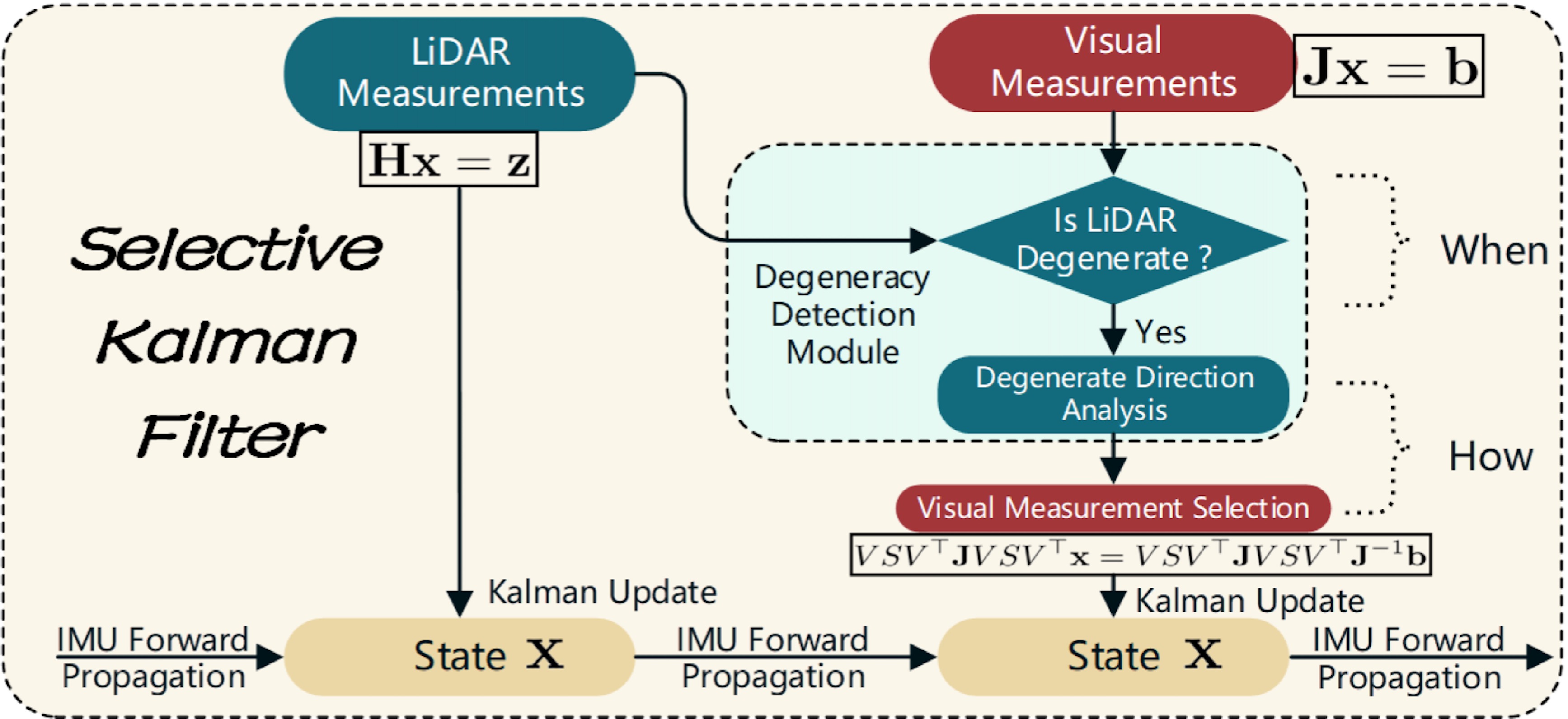 Selective Kalman Filter: When and How to Fuse Multi-Sensor Information to Overcome Degeneracy in SLAM