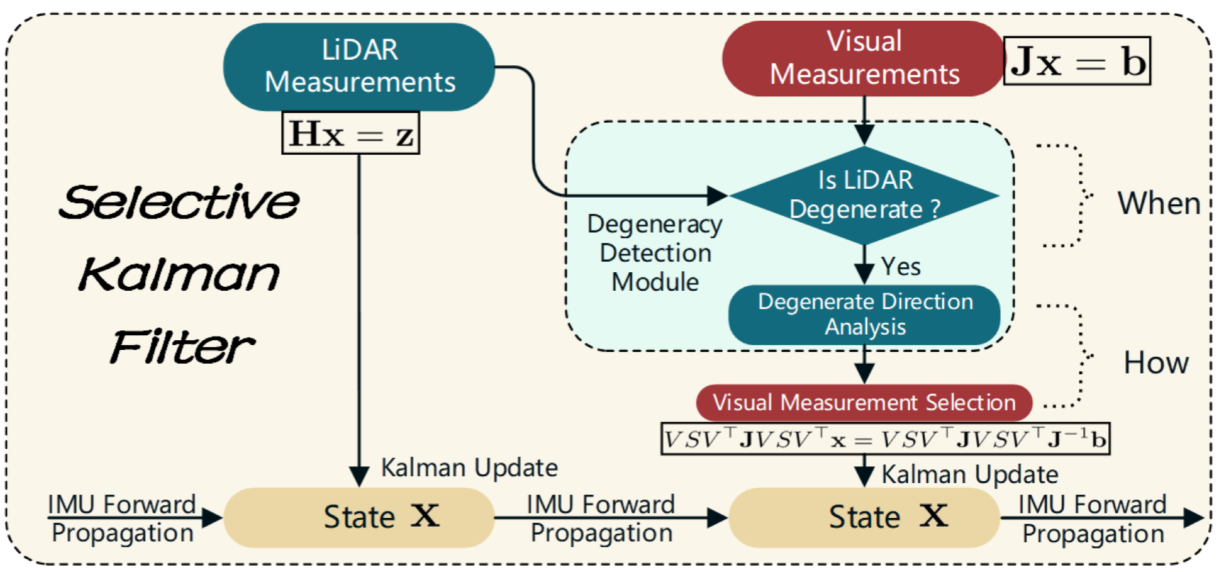 Selective Kalman Filter: When and How to Fuse Multi-Sensor Information to Overcome Degeneracy in SLAM