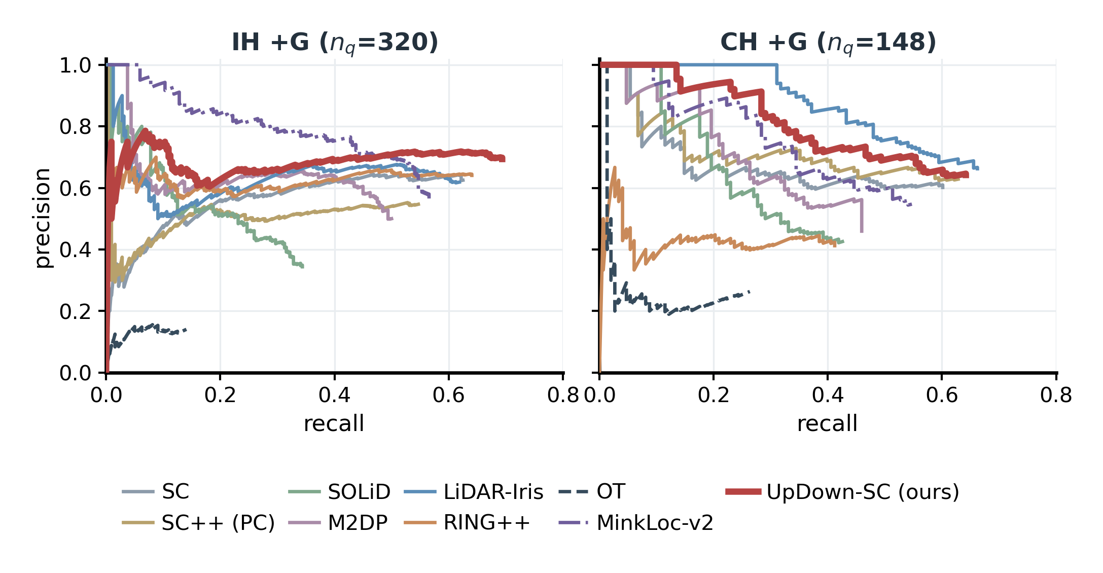 Precision-recall curves
