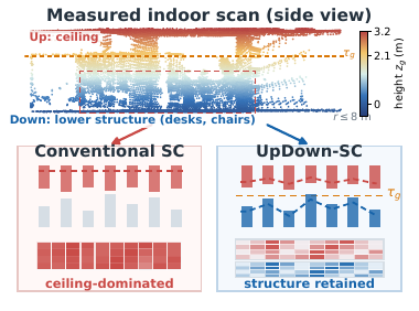 UpDown-SC teaser: one indoor scan, Up and Down envelopes